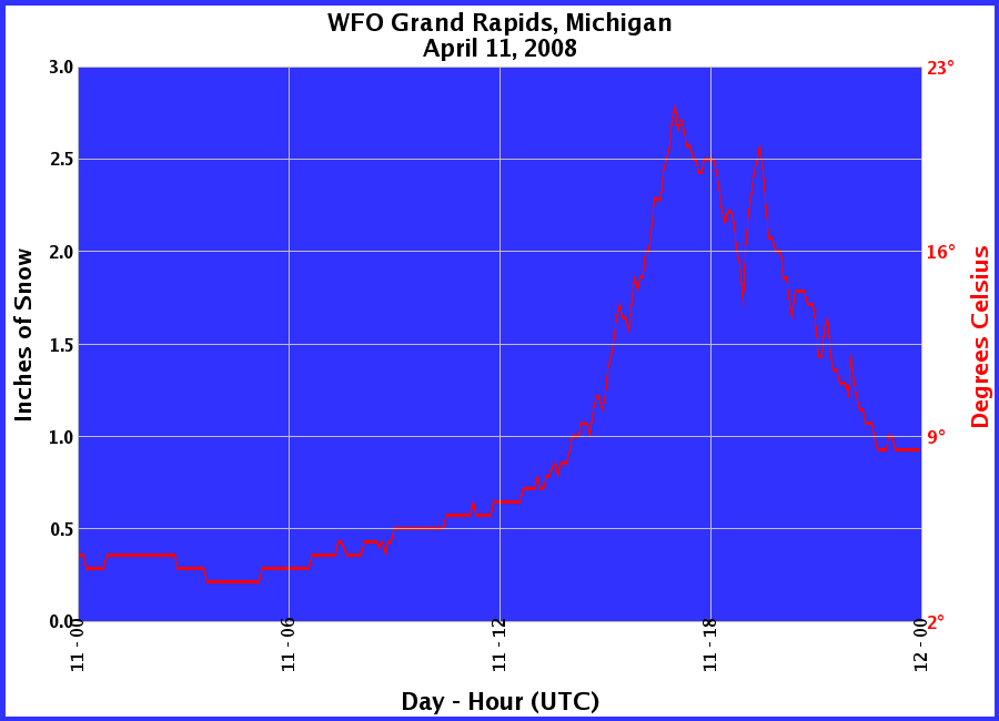 Graphic of Snow Depths recorded for 04/11/2008