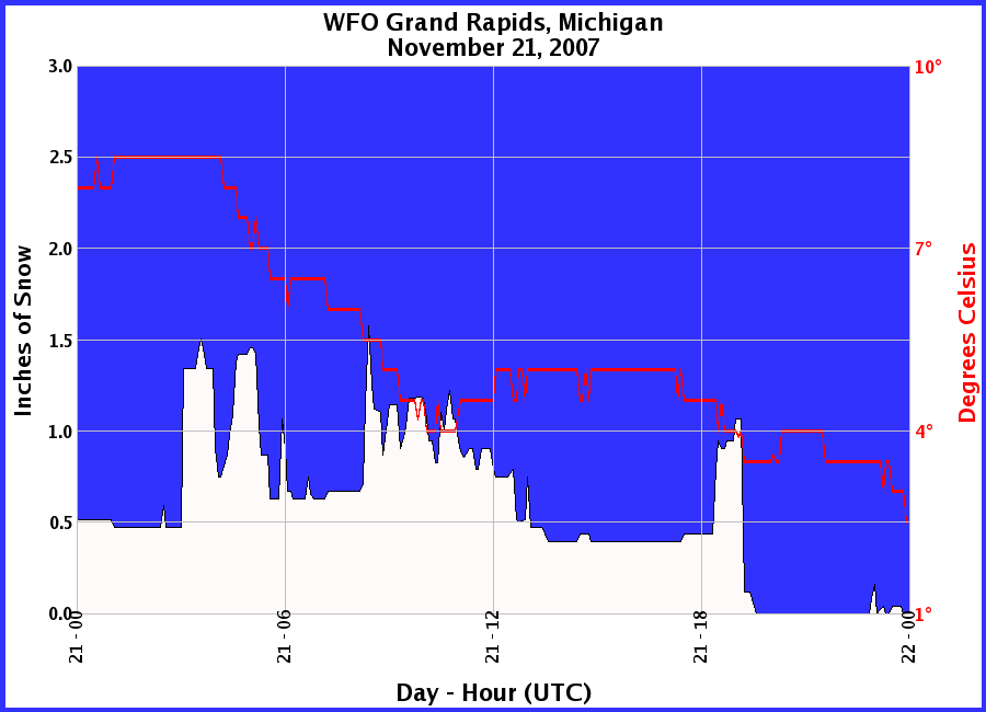 Graphic of Snow Depths recorded for 11/21/2007