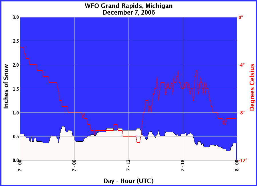 Graphic of Snow Depths recorded for 12/07/2006