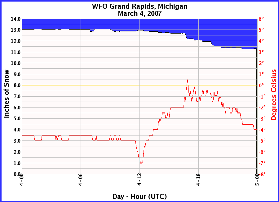 Graphic of Snow Depths recorded for 03/04/2007