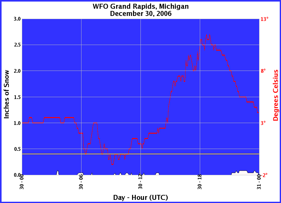 Graphic of Snow Depths recorded for 12/30/2006