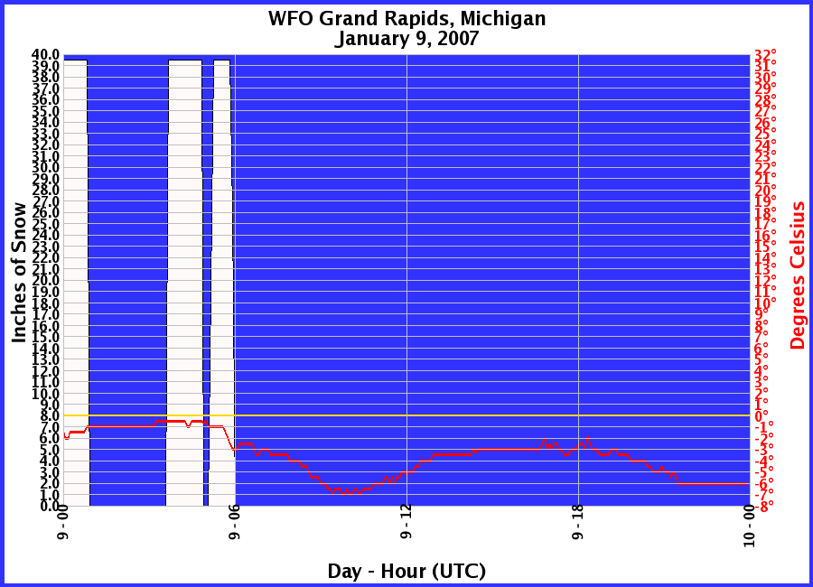 Graphic of Snow Depths recorded for 01/09/2007