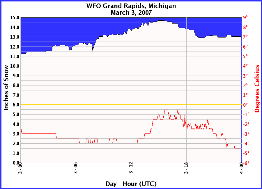 Graphic of Snow Depths recorded for 03/03/2007