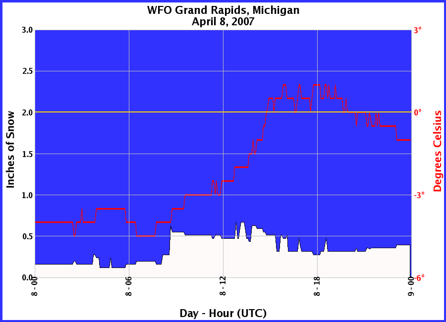 Graphic of Snow Depths recorded for 04/08/2007