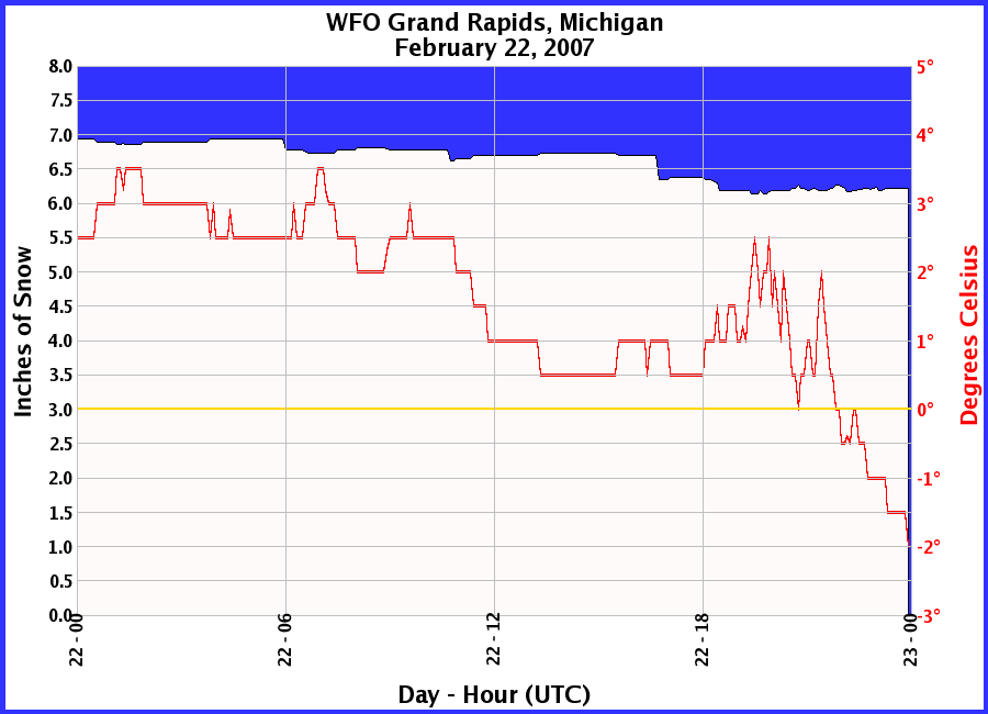 Graphic of Snow Depths recorded for 02/22/2007