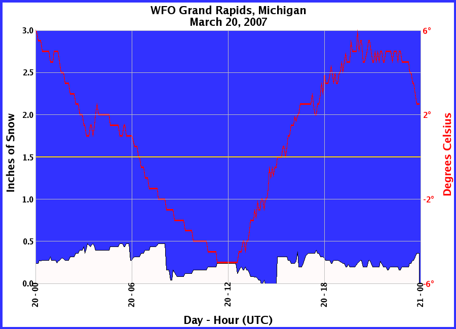 Graphic of Snow Depths recorded for 03/20/2007