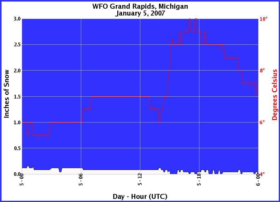 Graphic of Snow Depths recorded for 01/05/2007