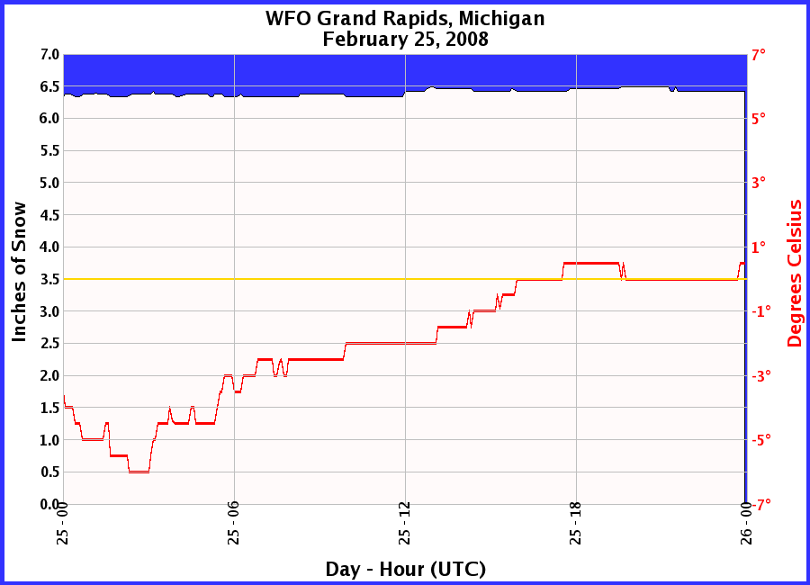 Graphic of Snow Depths recorded for 02/25/2008