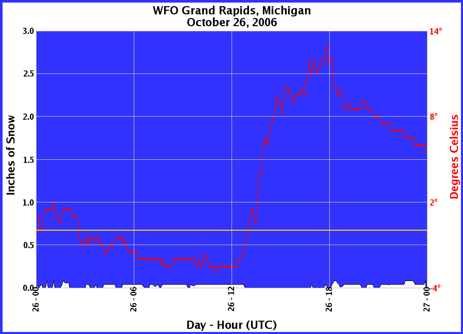 Graphic of Snow Depths recorded for 10/26/2006