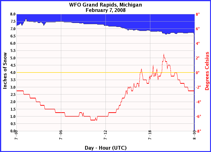 Graphic of Snow Depths recorded for 02/07/2008