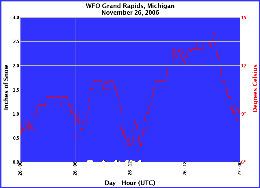 Graphic of Snow Depths recorded for 11/26/2006