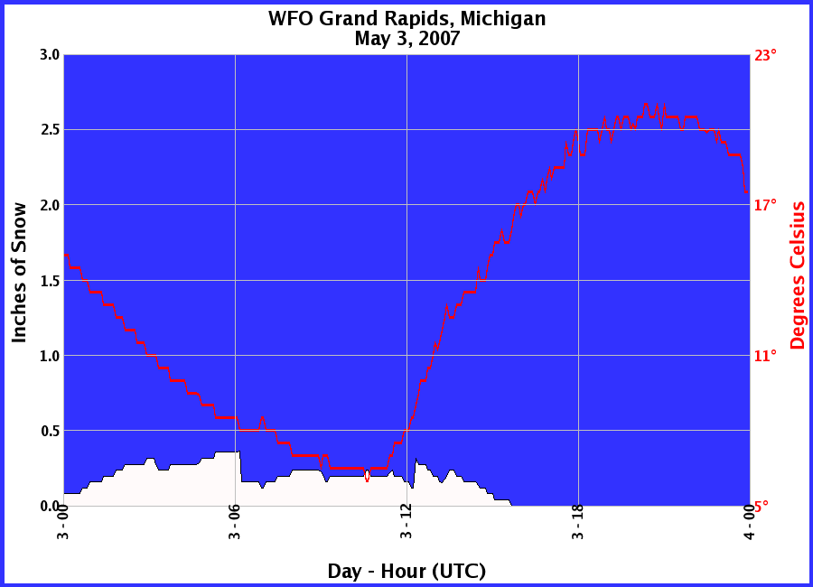 Graphic of Snow Depths recorded for 05/03/2007