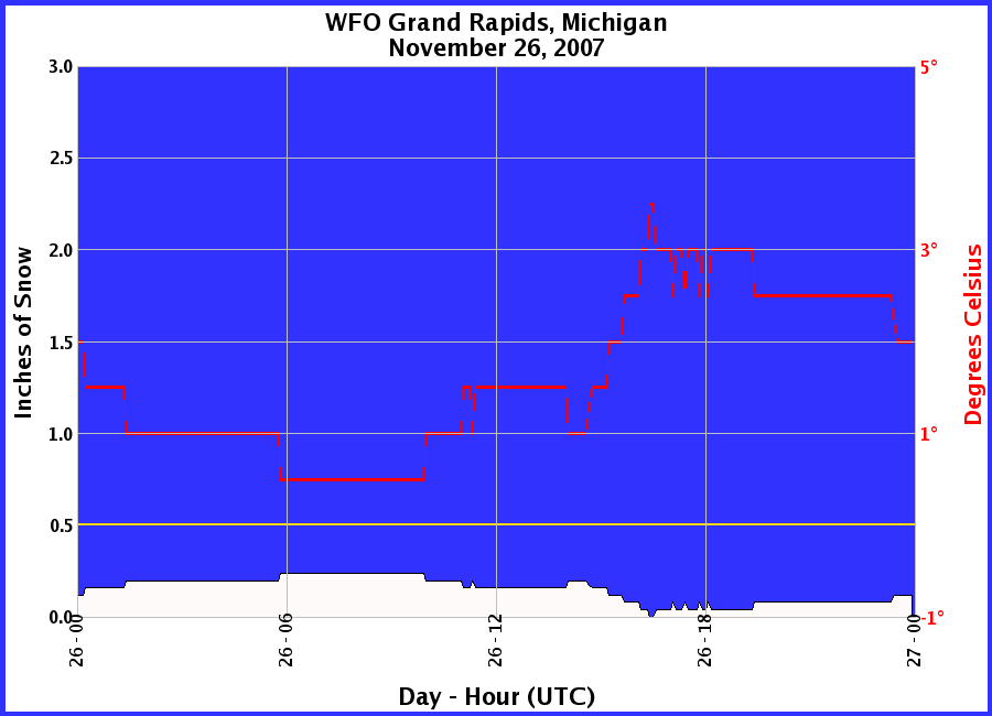 Graphic of Snow Depths recorded for 11/26/2007