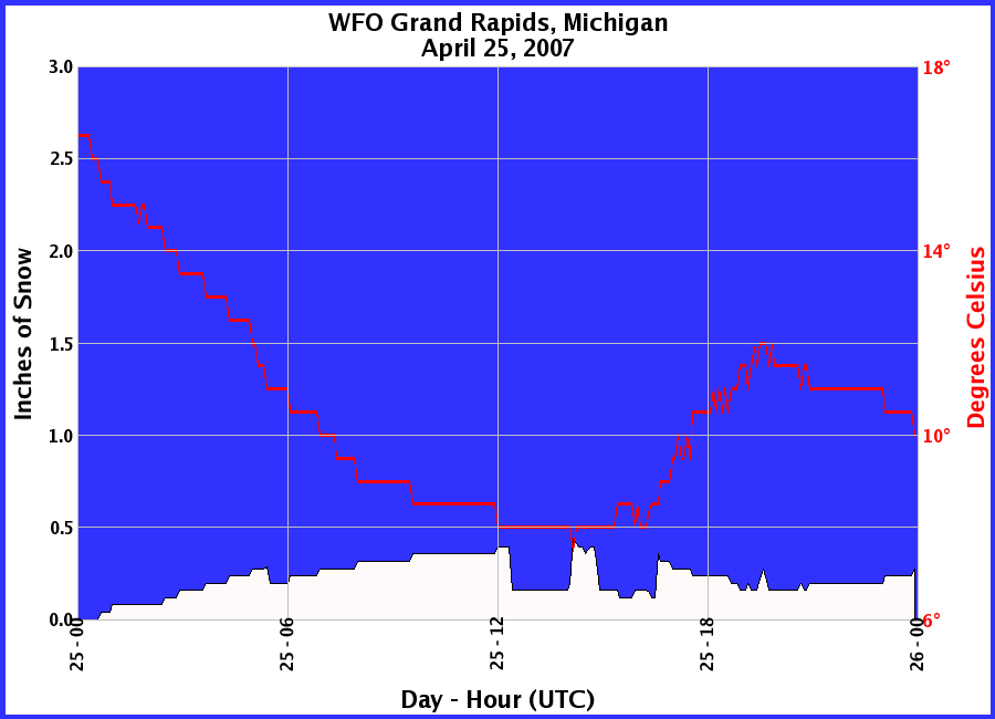 Graphic of Snow Depths recorded for 04/25/2007