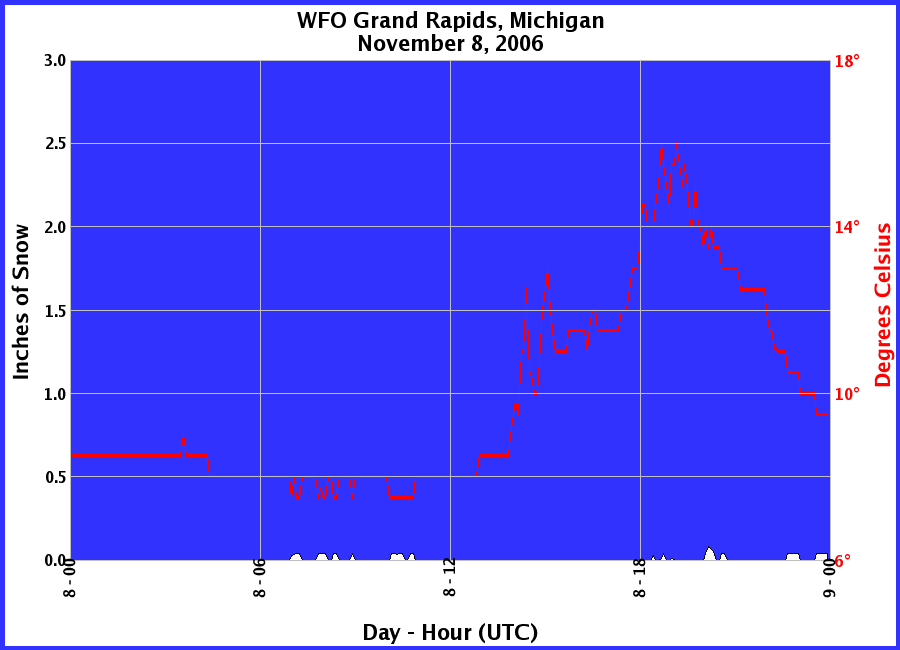 Graphic of Snow Depths recorded for 11/08/2006