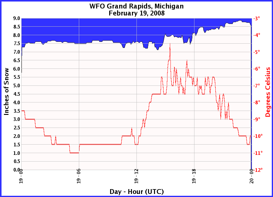 Graphic of Snow Depths recorded for 02/19/2008