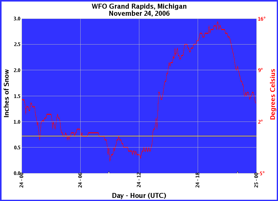 Graphic of Snow Depths recorded for 11/24/2006