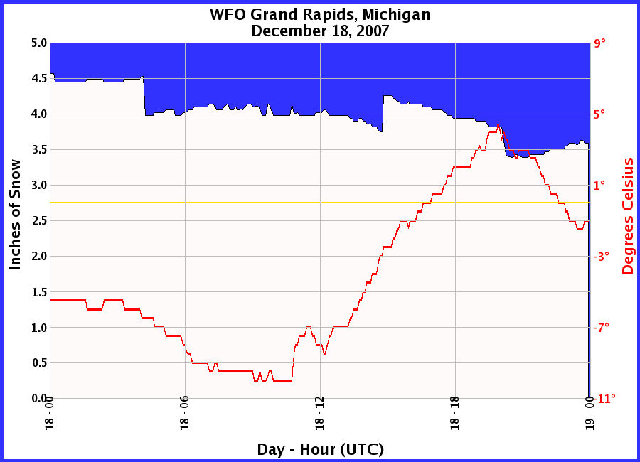 Graphic of Snow Depths recorded for 12/18/2007