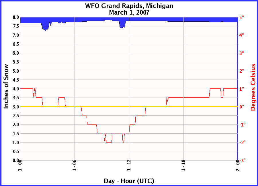 Graphic of Snow Depths recorded for 03/01/2007