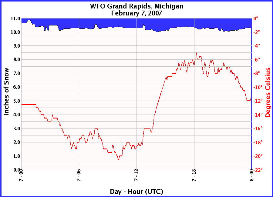 Graphic of Snow Depths recorded for 02/07/2007