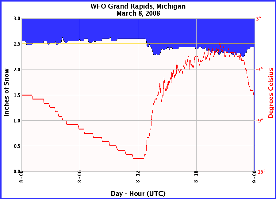 Graphic of Snow Depths recorded for 03/08/2008