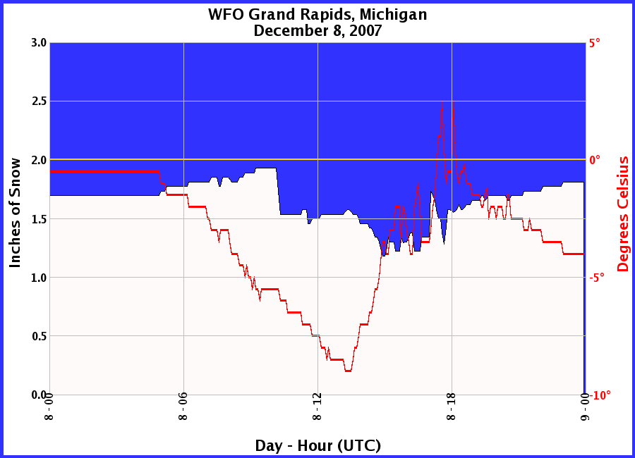 Graphic of Snow Depths recorded for 12/08/2007