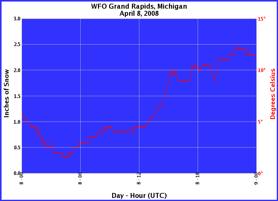 Graphic of Snow Depths recorded for 04/08/2008