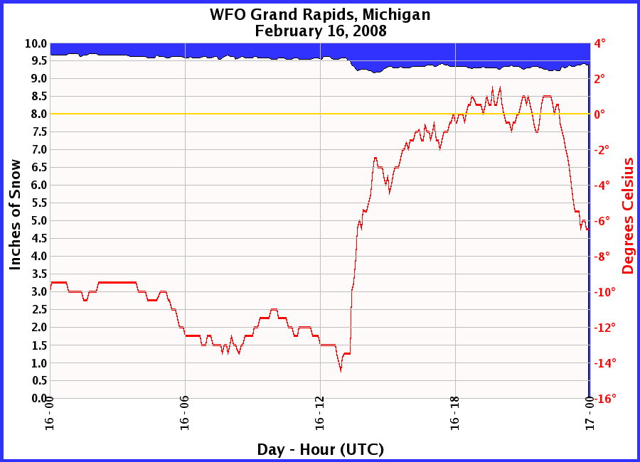 Graphic of Snow Depths recorded for 02/16/2008