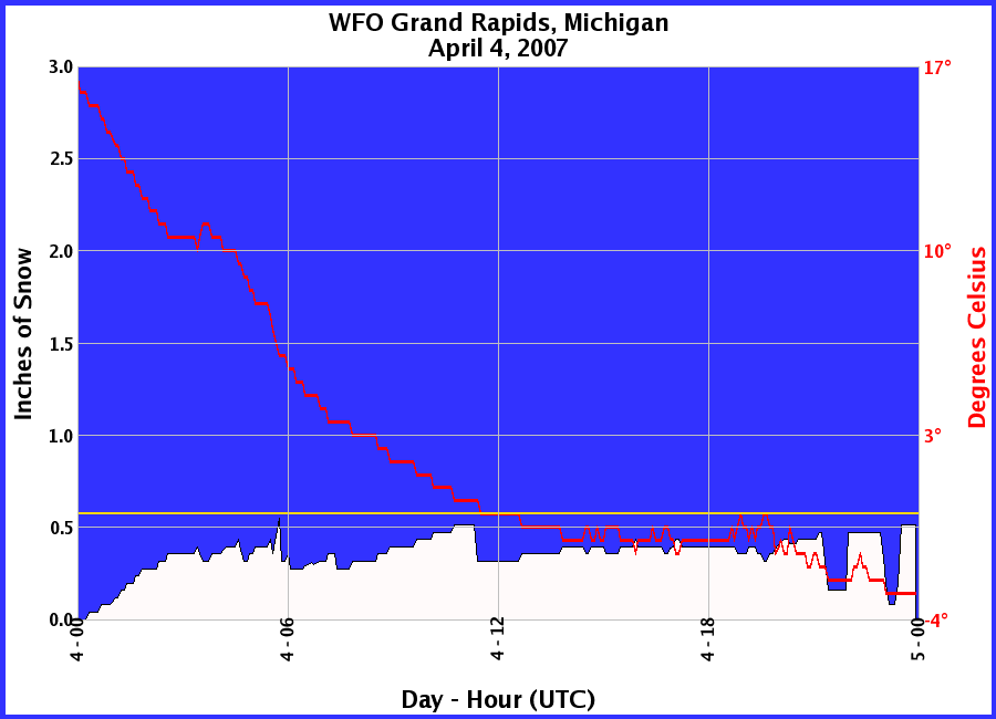 Graphic of Snow Depths recorded for 04/04/2007