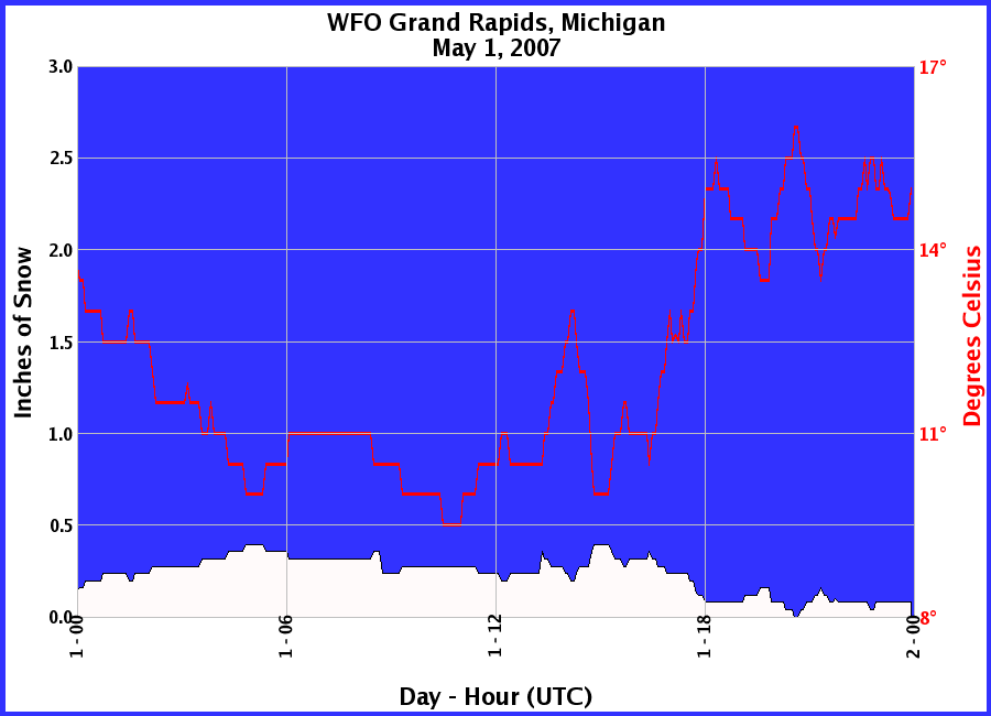 Graphic of Snow Depths recorded for 05/01/2007