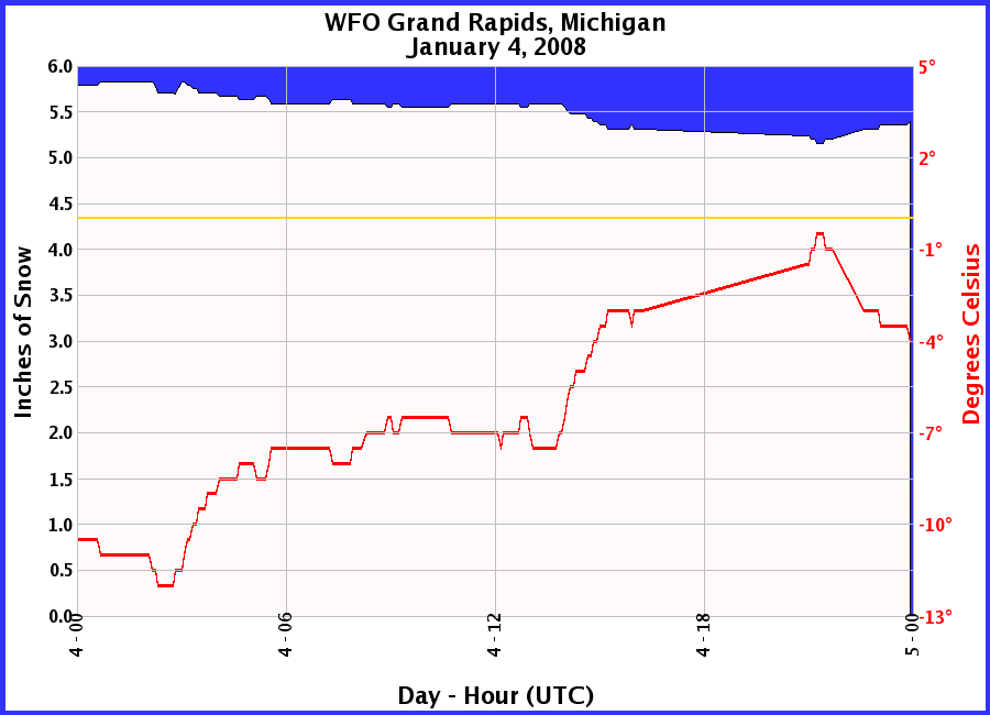 Graphic of Snow Depths recorded for 01/04/2008