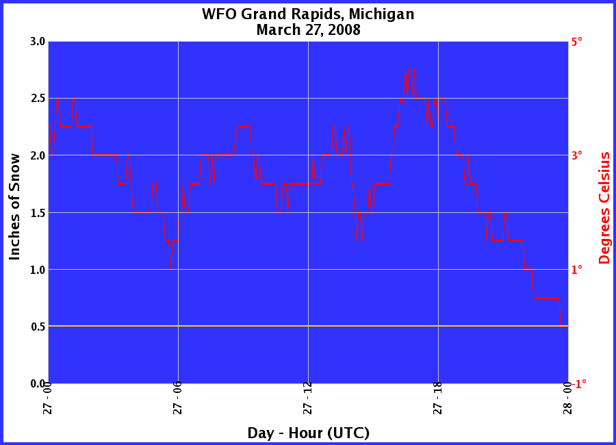 Graphic of Snow Depths recorded for 03/27/2008