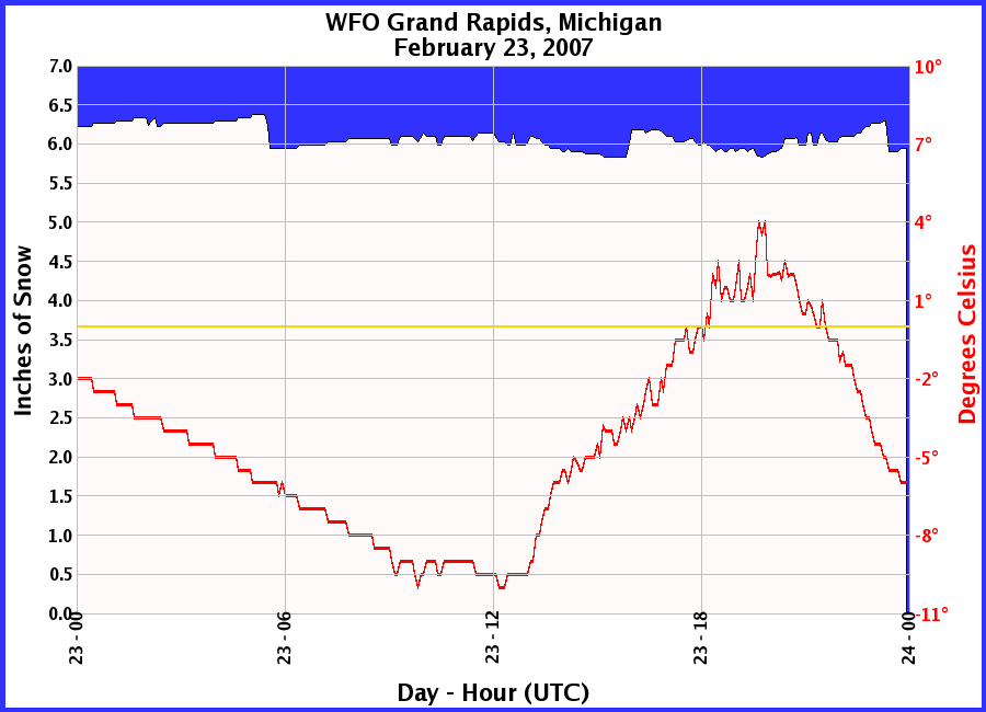 Graphic of Snow Depths recorded for 02/23/2007