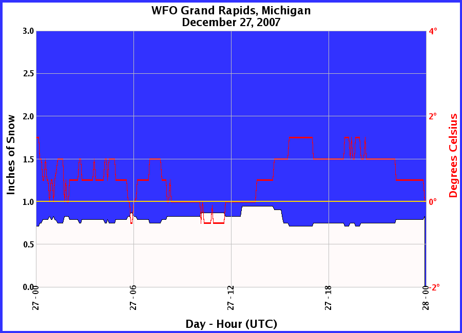 Graphic of Snow Depths recorded for 12/27/2007