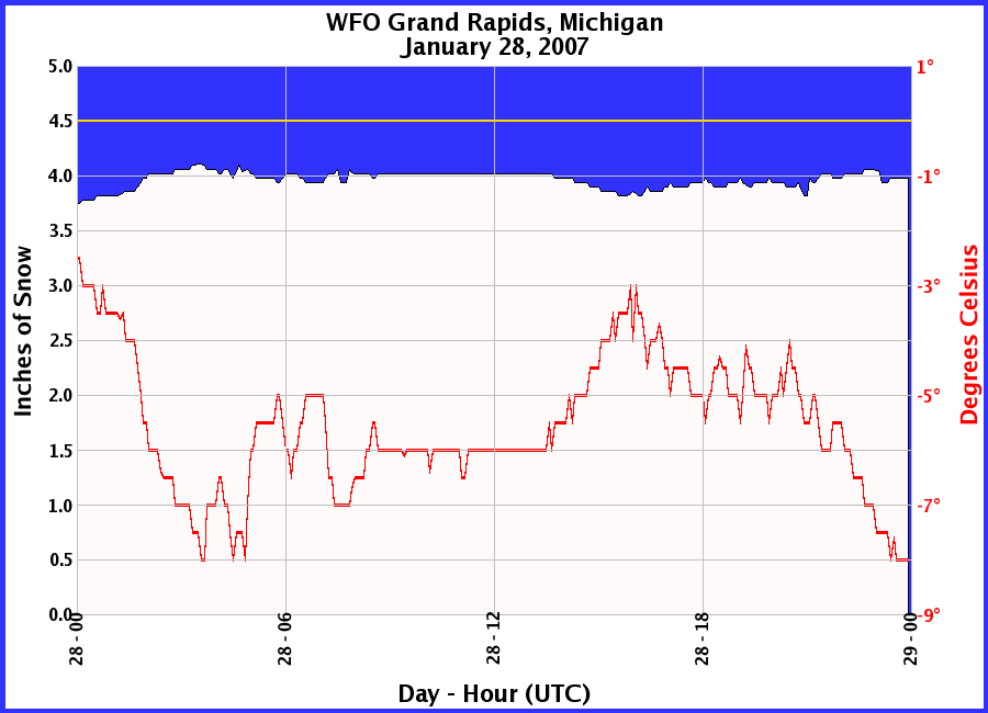 Graphic of Snow Depths recorded for 01/28/2007