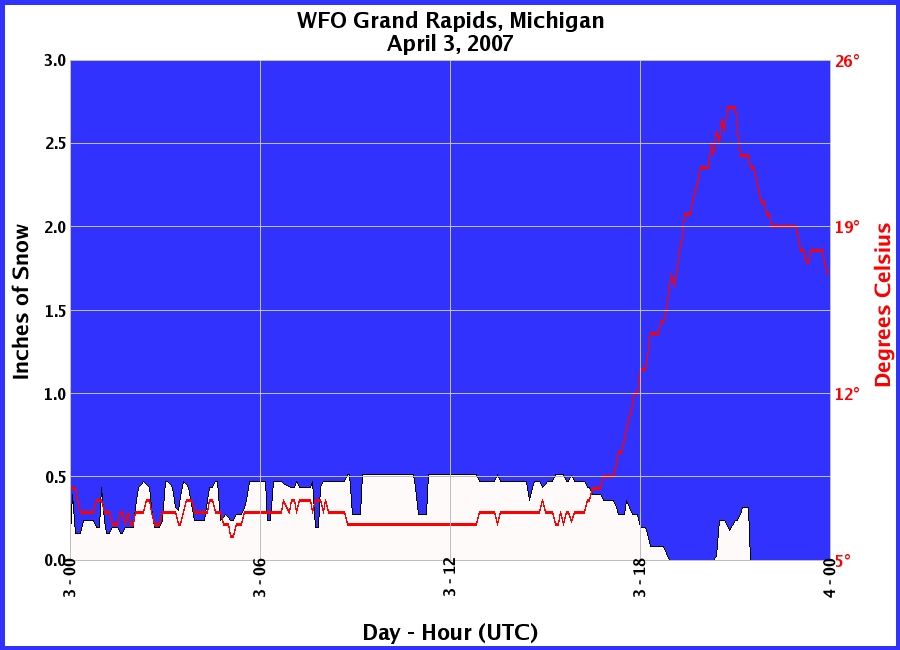 Graphic of Snow Depths recorded for 04/03/2007