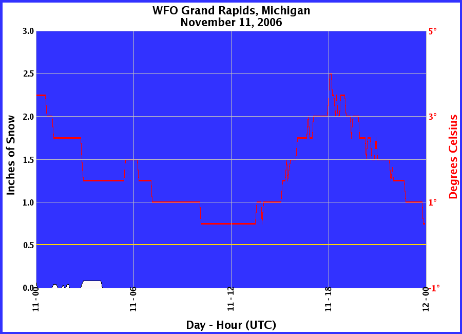 Graphic of Snow Depths recorded for 11/11/2006