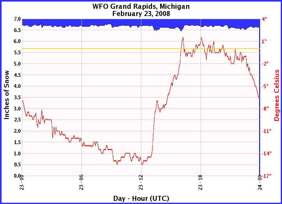 Graphic of Snow Depths recorded for 02/23/2008