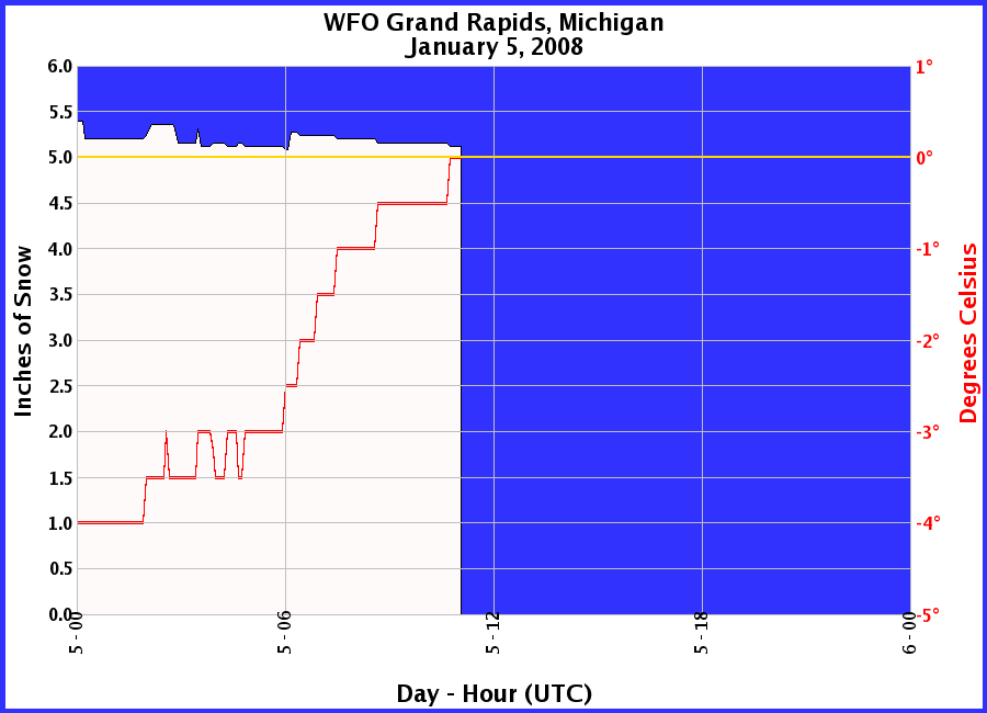 Graphic of Snow Depths recorded for 01/05/2008