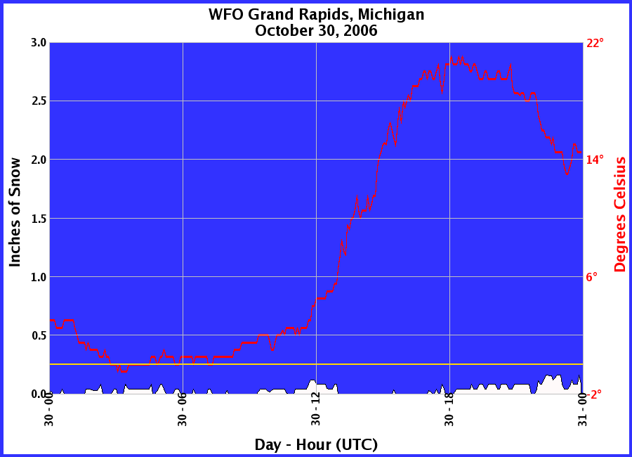 Graphic of Snow Depths recorded for 10/30/2006