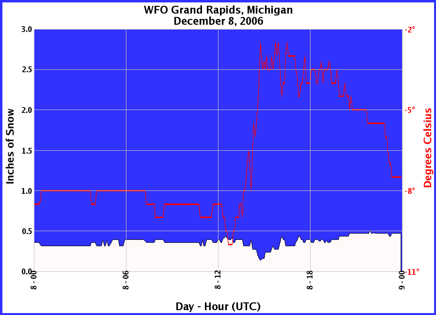 Graphic of Snow Depths recorded for 12/08/2006