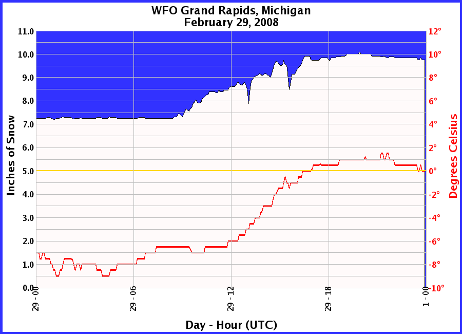 Graphic of Snow Depths recorded for 02/29/2008