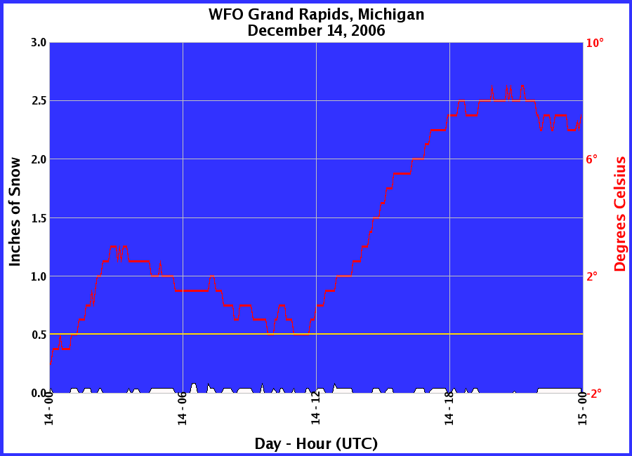 Graphic of Snow Depths recorded for 12/14/2006