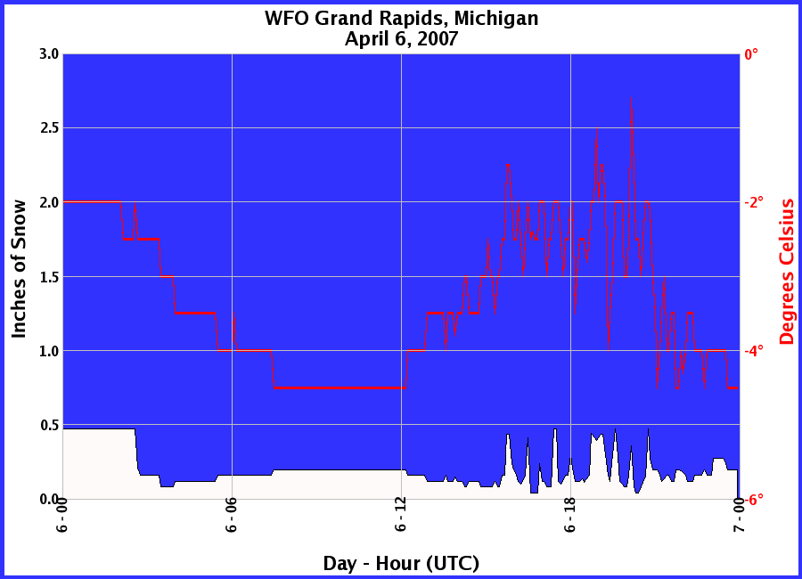 Graphic of Snow Depths recorded for 04/06/2007