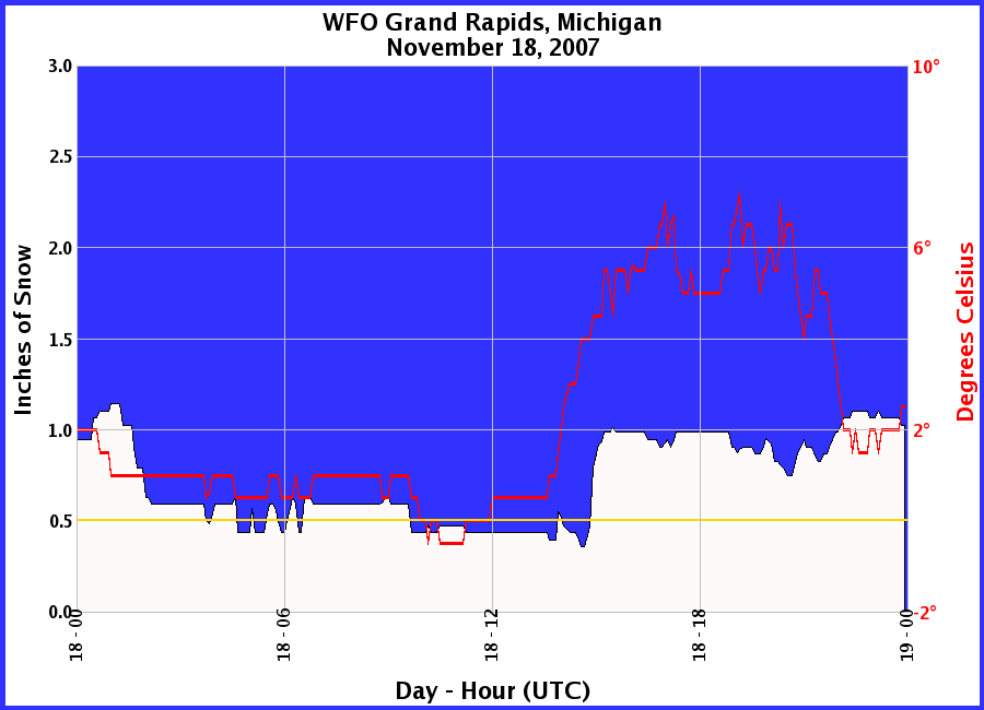 Graphic of Snow Depths recorded for 11/18/2007