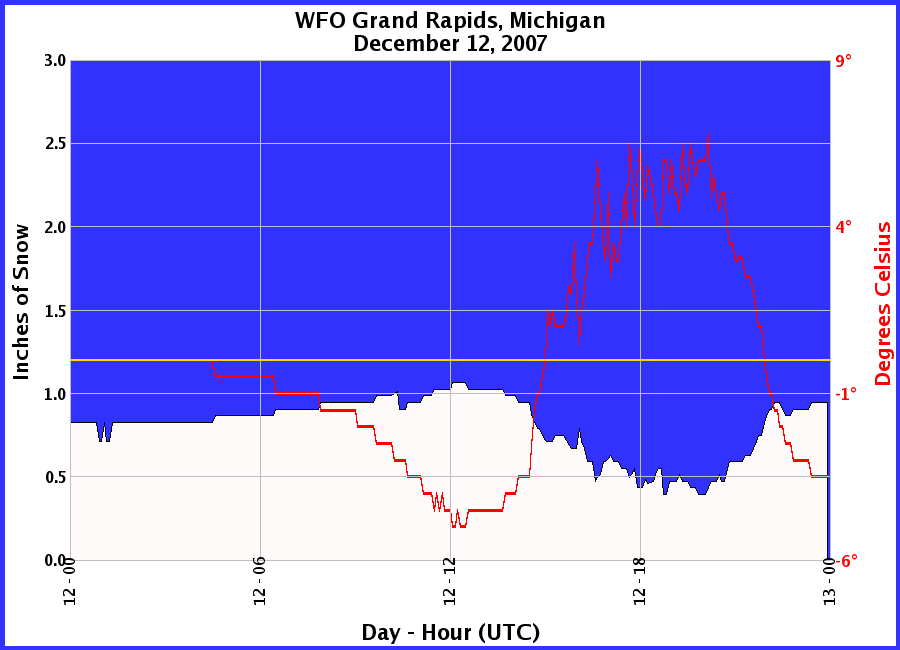 Graphic of Snow Depths recorded for 12/12/2007