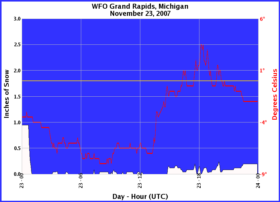 Graphic of Snow Depths recorded for 11/23/2007