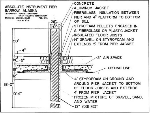 The architecture of the instrument and absolute piers.