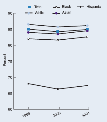 Health insurance in total population 1999, 85%; 2000, 84.2%; 2001, 84.9%. Health insurance in white population 1999, 86.5%; 2000, 85.7%; 2001, 86.1%. Health insurance in black population 1999, 82%; 2000, 81.6%; 2001, 82.6%. Health insurance in asian population 1999, 84%; 2000, 83.5%; 2001, 84.5%. Health insurance in Hispanic population 1999, 68%; 2000, 66.3%; 2001, 67.4%.