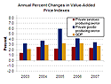 Graph of Annual Percent Changes in Chain-type Price Indexes for Value Added